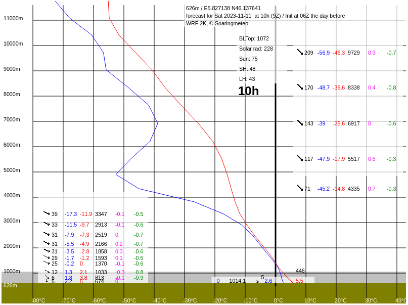 Émagramme dans soarWRF